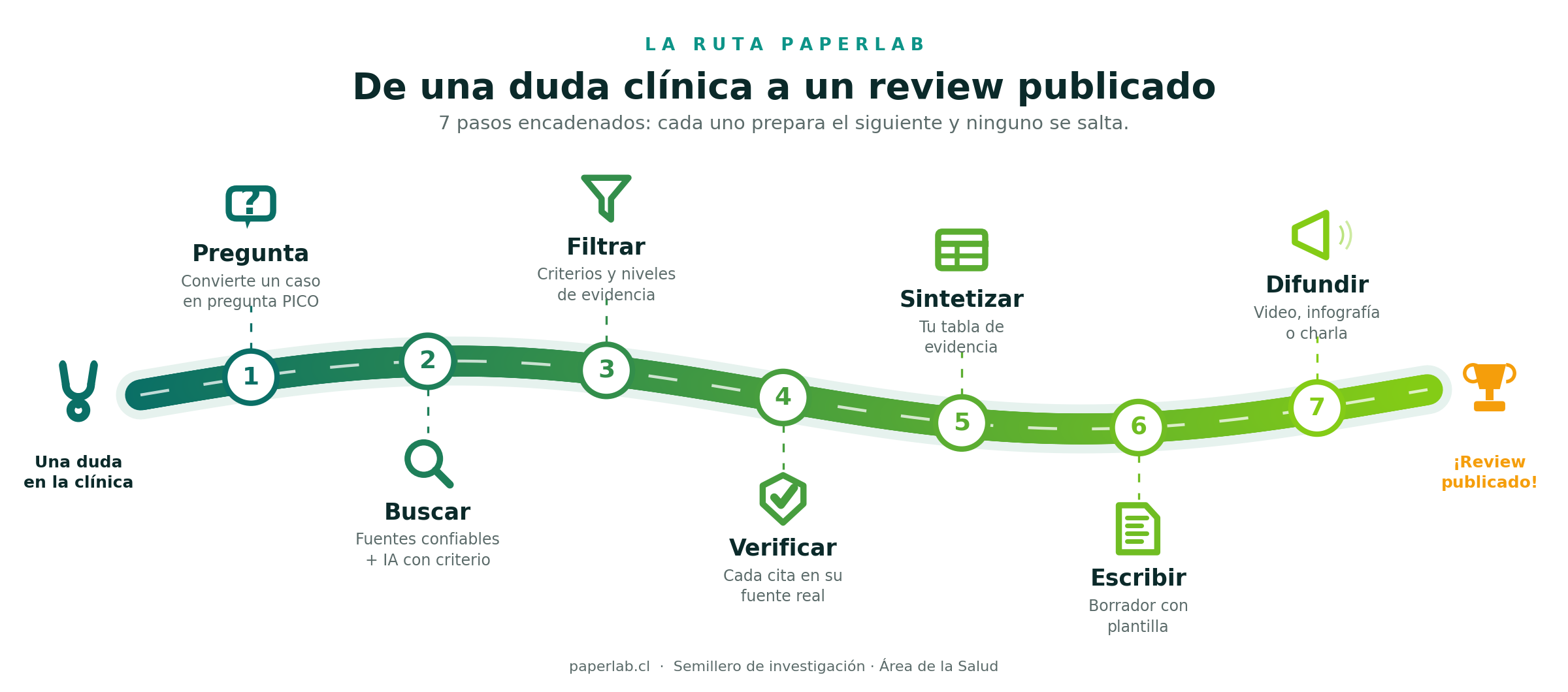 Esquema de La Ruta PaperLab: de una duda clinica a un review publicado en 7 pasos - Pregunta, Buscar, Filtrar, Verificar, Sintetizar, Escribir y Difundir.